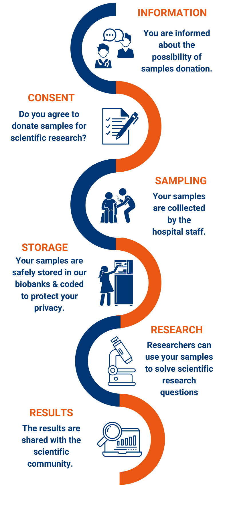 Sample flow of samples: Information - Consent - Sampling - Storage -Research -Results