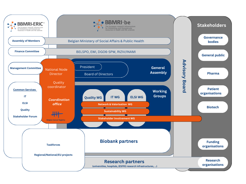 Governance structure of BBMRI.be